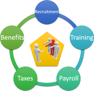 Hiring new employees has many associated costs.